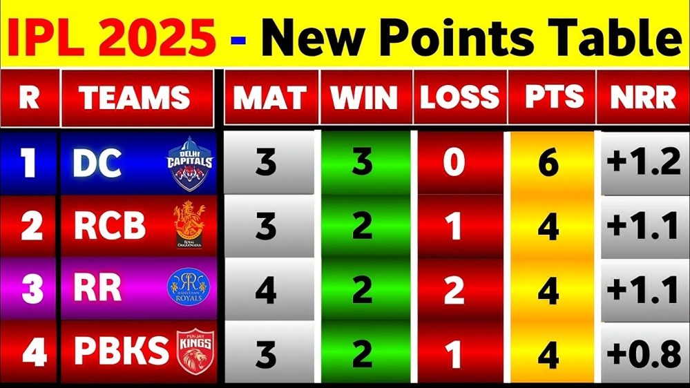RCB Dominate DC to Secure Top Spot in IPL 2025 Points Table